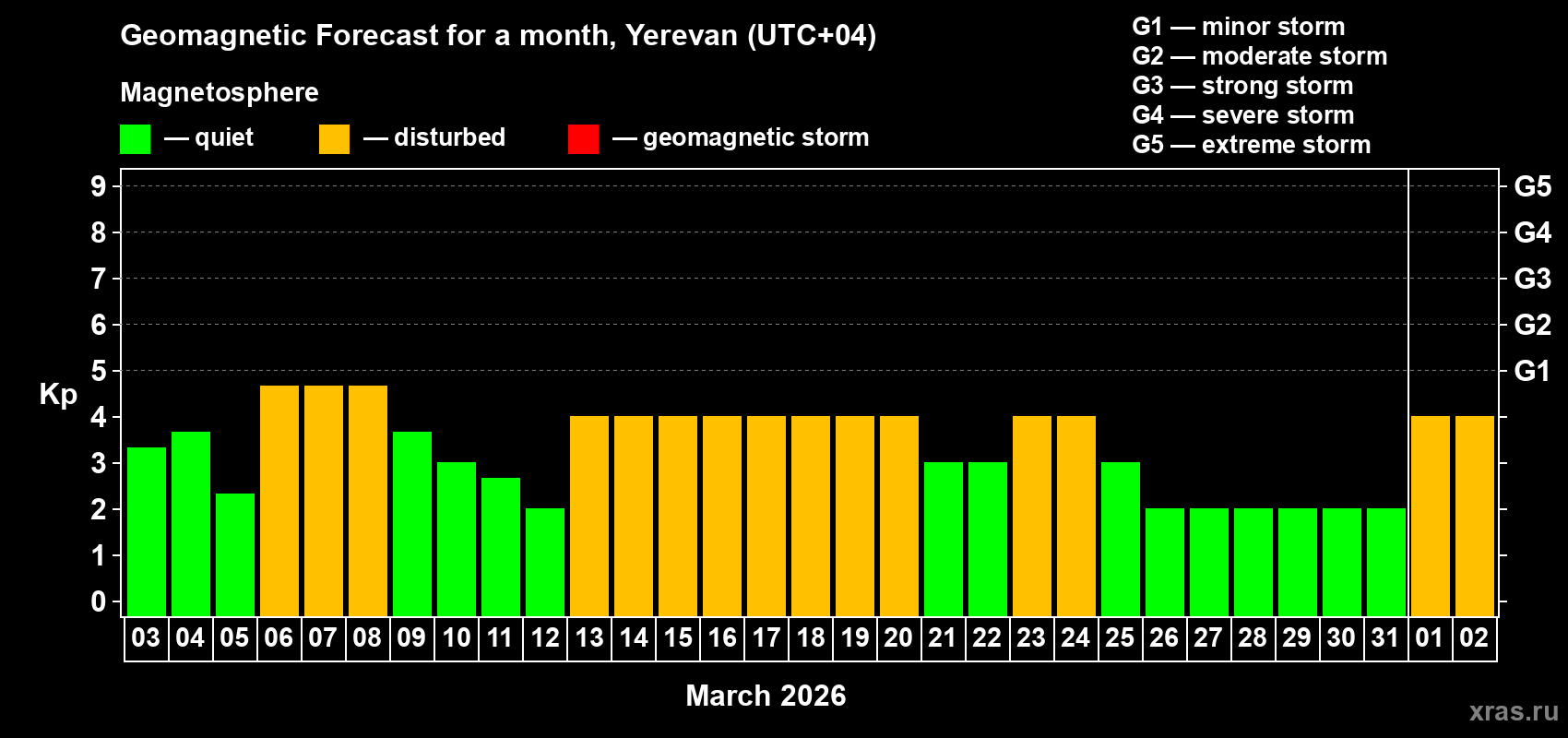 Forecast of the daily maximal value of geomagnetic index Kp for <b>1 month</b> (31 days) <b>from Mar 03, 2026 to Apr 02, 2026</b>