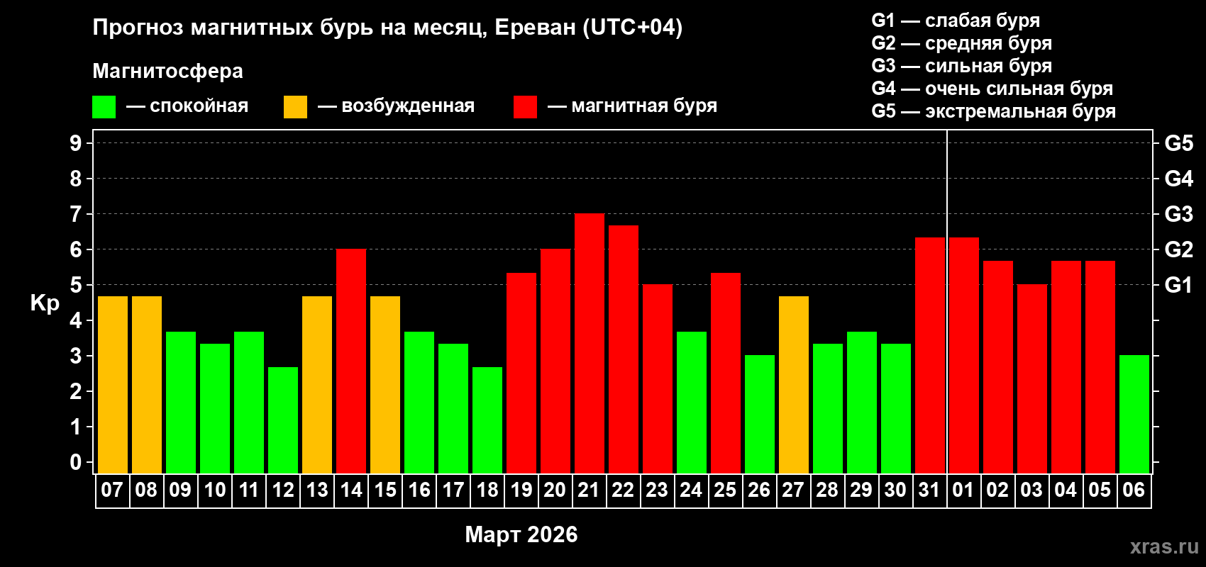 Прогноз максимального суточного геомагнитного индекса Kp на <b>1 месяц</b> (31 день) <b>с 07 марта по 06 апреля 2026 г</b>