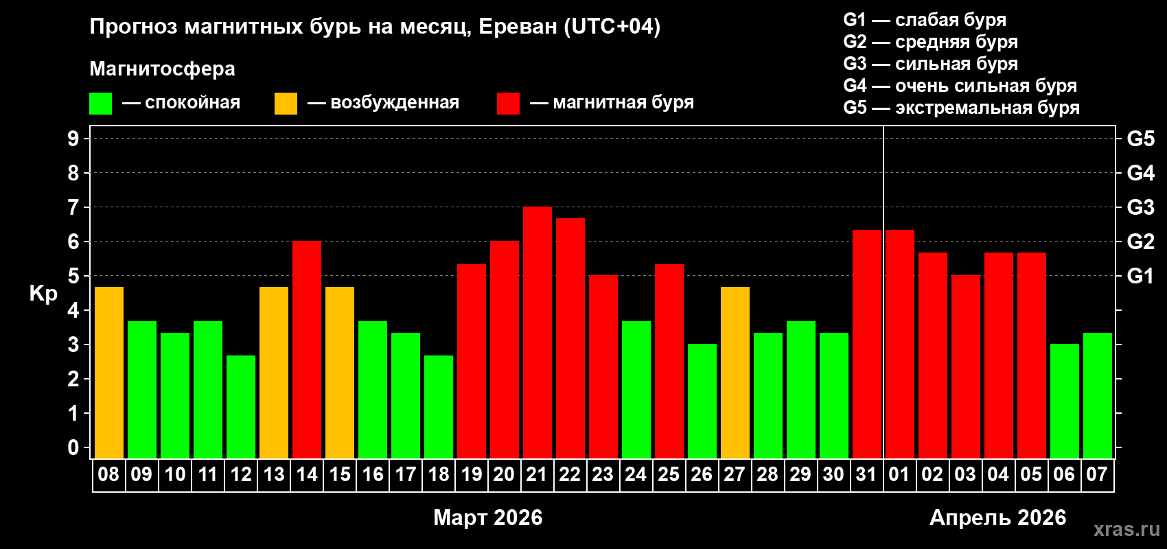 Прогноз максимального суточного геомагнитного индекса Kp на <b>1 месяц</b> (31 день) <b>с 08 марта по 07 апреля 2026 г</b>