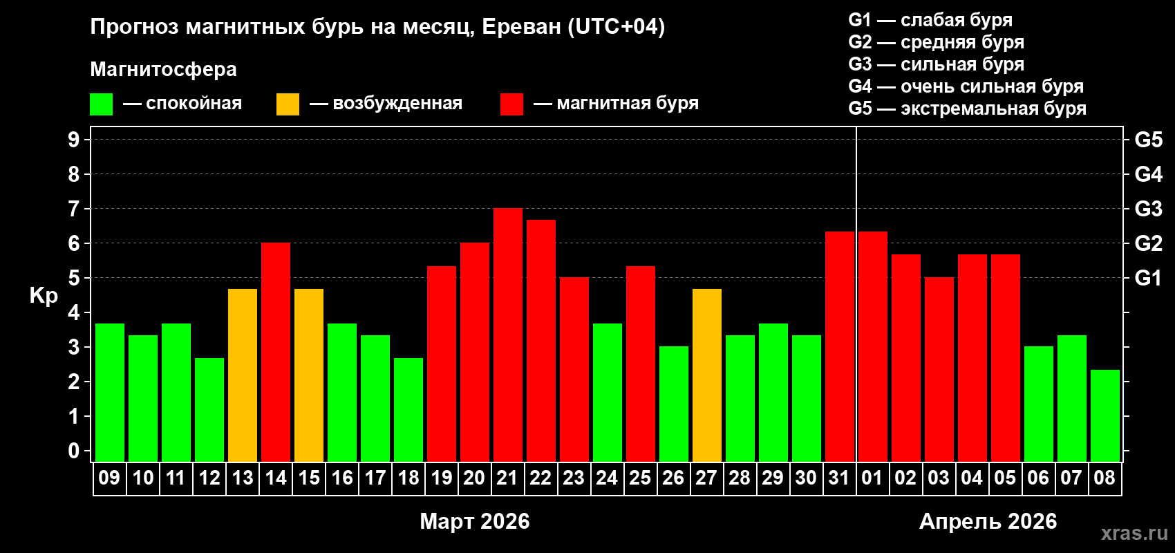Прогноз максимального суточного геомагнитного индекса&nbsp;Kp на <b>1 месяц</b> (31 день) <b>с 09 марта по 08 апреля 2026 г</b>