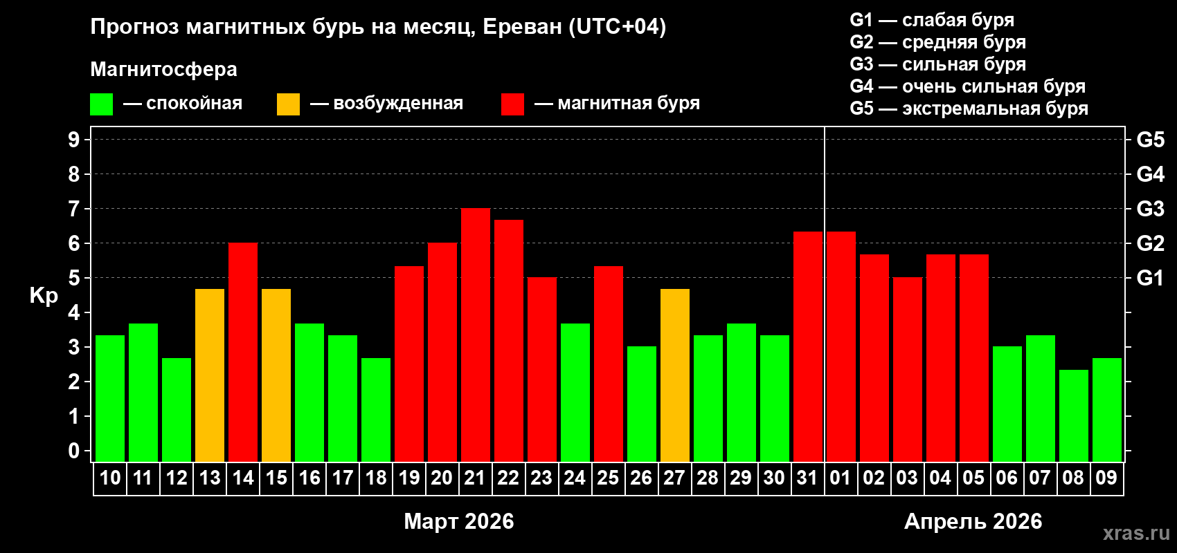 Прогноз максимального суточного геомагнитного индекса&nbsp;Kp на <b>1 месяц</b> (31 день) <b>с 10 марта по 09 апреля 2026 г</b>
