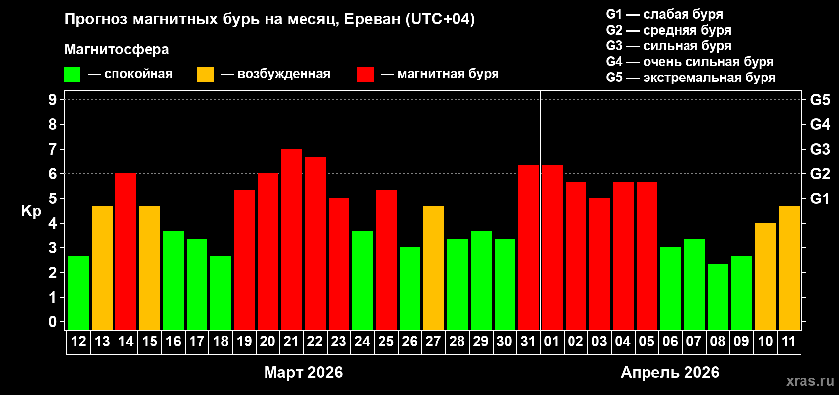 Прогноз максимального суточного геомагнитного индекса&nbsp;Kp на <b>1 месяц</b> (31 день) <b>с 12 марта по 11 апреля 2026 г</b>