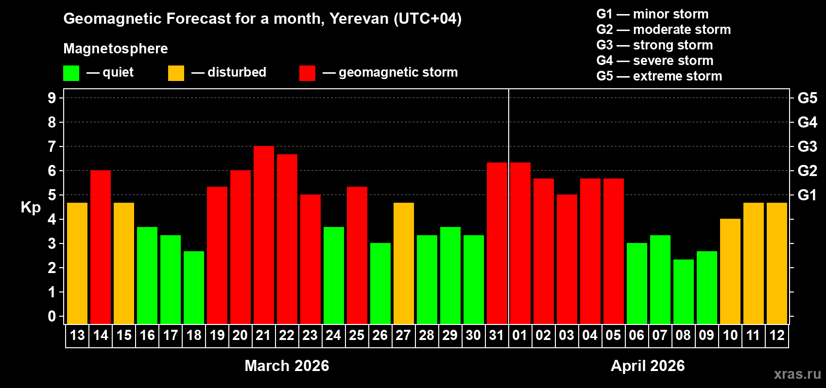 Forecast of the daily maximal value of geomagnetic index&nbsp;Kp for <b>1 month</b> (31 days) <b>from Mar 13, 2026 to Apr 12, 2026</b>