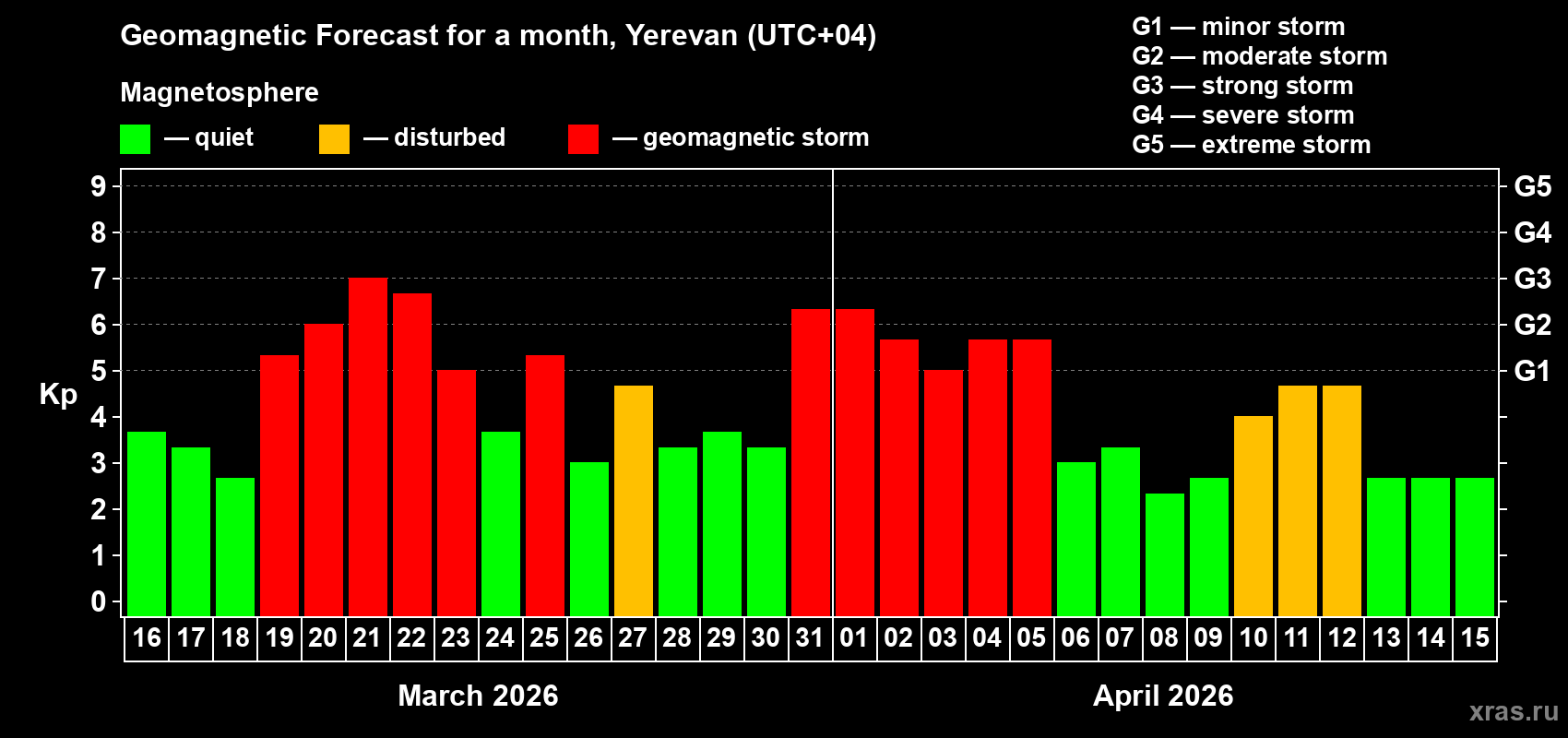 Forecast of the daily maximal value of geomagnetic index&nbsp;Kp for <b>1 month</b> (31 days) <b>from Mar 16, 2026 to Apr 15, 2026</b>