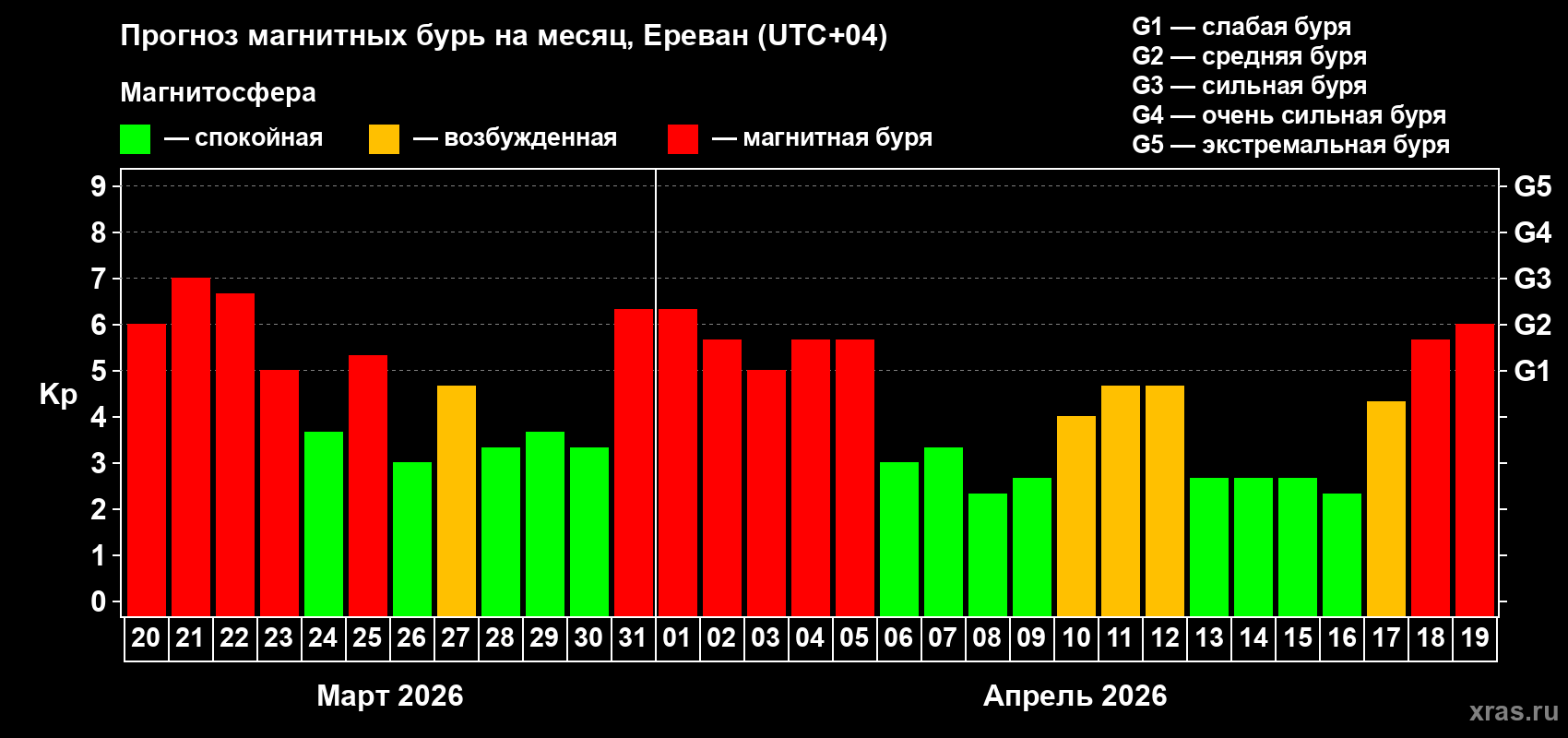 Прогноз максимального суточного геомагнитного индекса&nbsp;Kp на <b>1 месяц</b> (31 день) <b>с 20 марта по 19 апреля 2026 г</b>