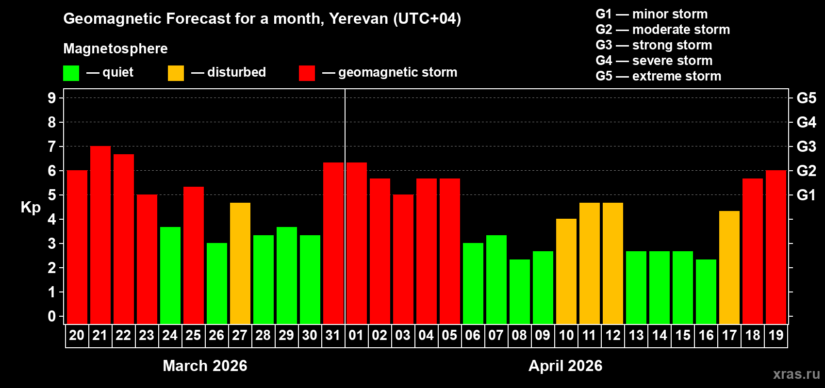 Forecast of the daily maximal value of geomagnetic index&nbsp;Kp for <b>1 month</b> (31 days) <b>from Mar 20, 2026 to Apr 19, 2026</b>