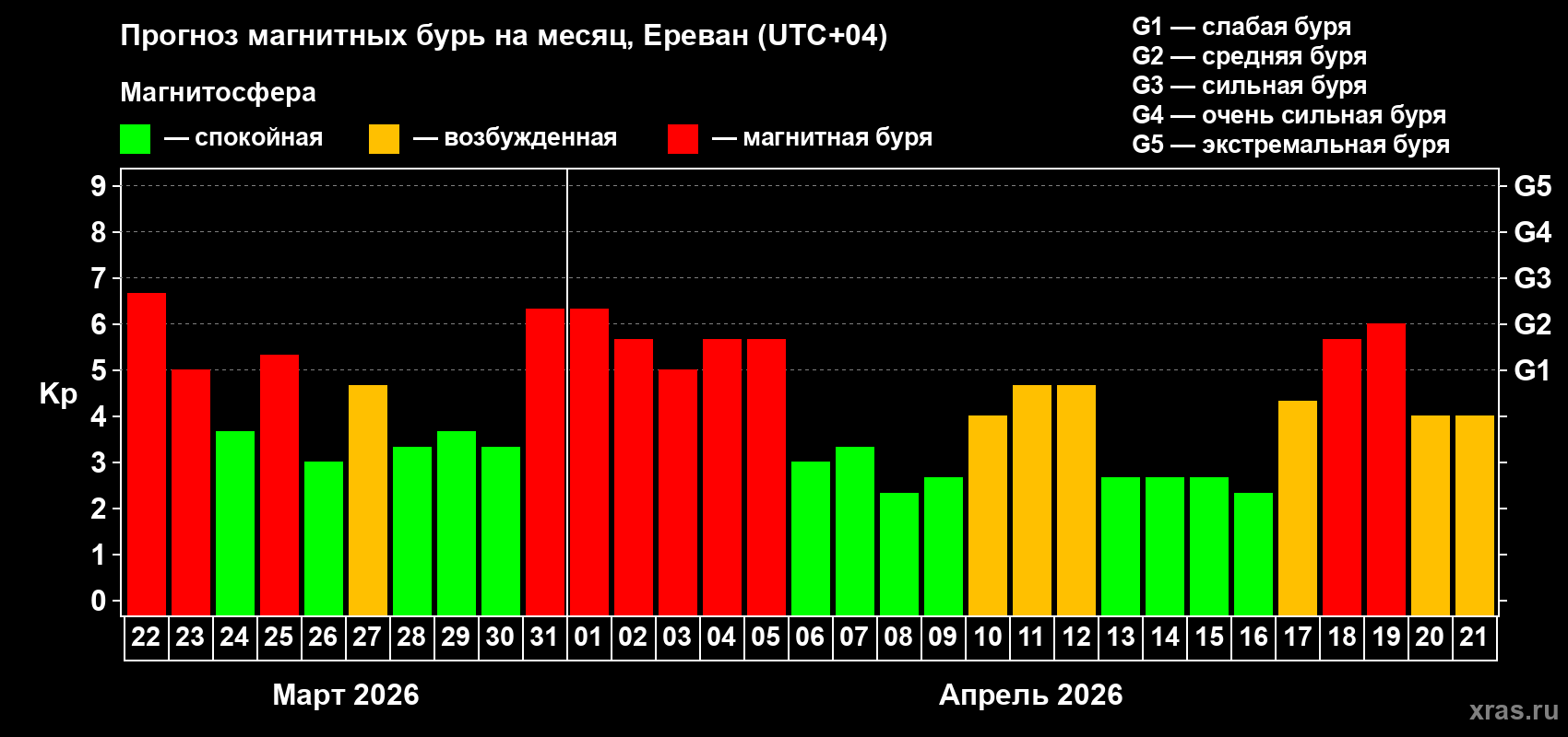 Прогноз максимального суточного геомагнитного индекса&nbsp;Kp на <b>1 месяц</b> (31 день) <b>с 22 марта по 21 апреля 2026 г</b>