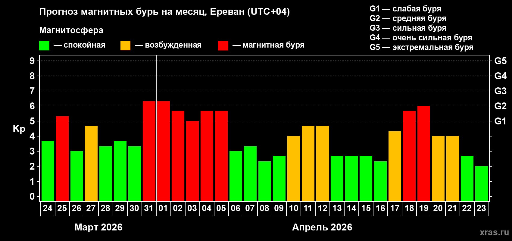 Прогноз максимального суточного геомагнитного индекса&nbsp;Kp на <b>1 месяц</b> (31 день) <b>с 24 марта по 23 апреля 2026 г</b>