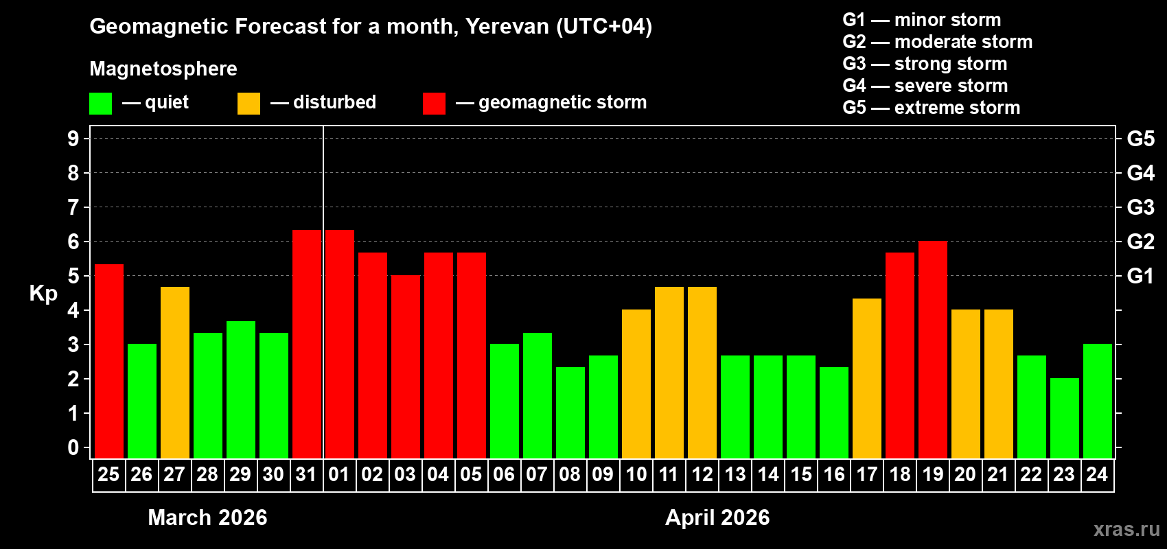 Forecast of the daily maximal value of geomagnetic index&nbsp;Kp for <b>1 month</b> (31 days) <b>from Mar 25, 2026 to Apr 24, 2026</b>