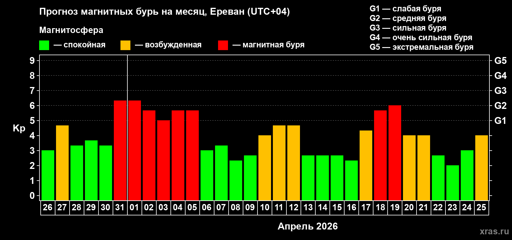 Прогноз максимального суточного геомагнитного индекса&nbsp;Kp на <b>1 месяц</b> (31 день) <b>с 26 марта по 25 апреля 2026 г</b>