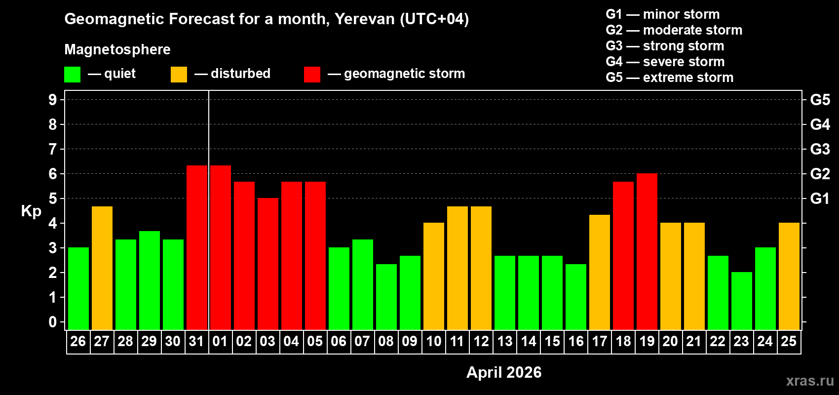 Forecast of the daily maximal value of geomagnetic index&nbsp;Kp for <b>1 month</b> (31 days) <b>from Mar 26, 2026 to Apr 25, 2026</b>