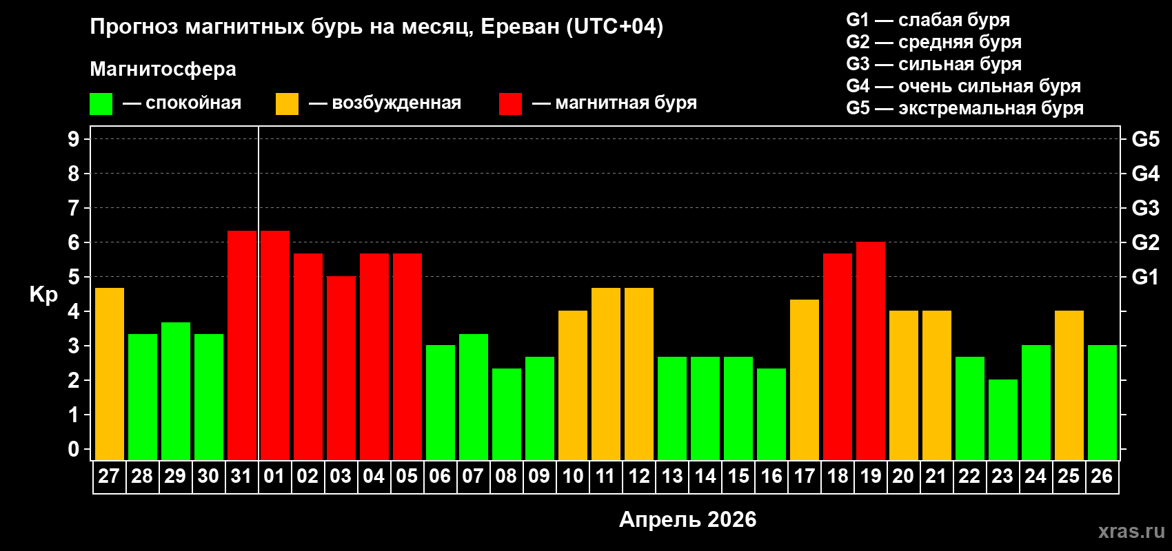 Прогноз максимального суточного геомагнитного индекса&nbsp;Kp на <b>1 месяц</b> (31 день) <b>с 27 марта по 26 апреля 2026 г</b>