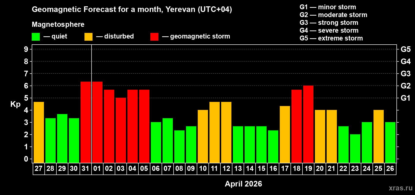 Forecast of the daily maximal value of geomagnetic index&nbsp;Kp for <b>1 month</b> (31 days) <b>from Mar 27, 2026 to Apr 26, 2026</b>