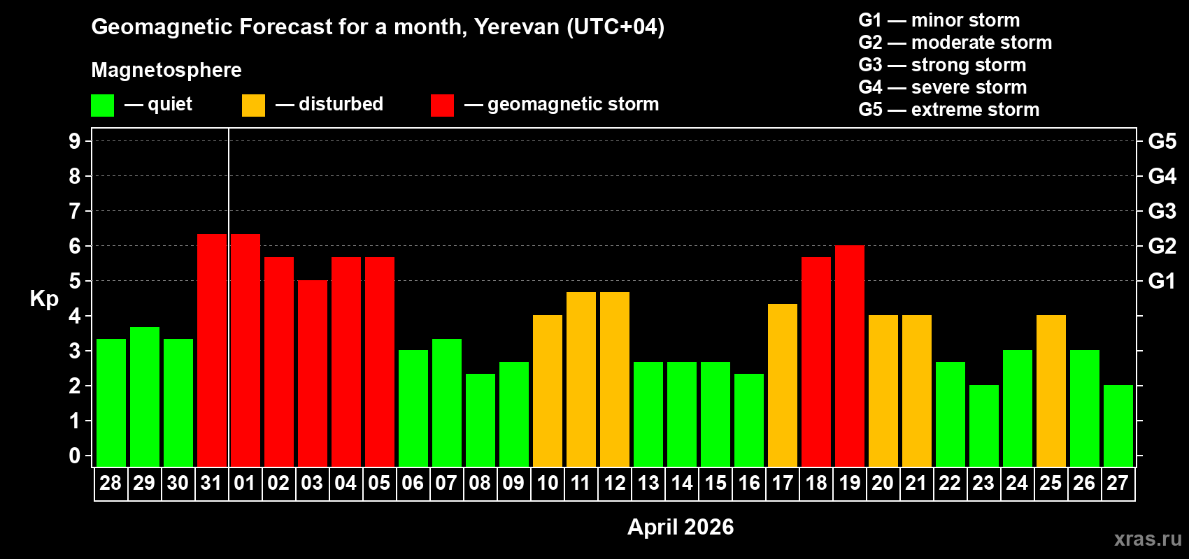 Forecast of the daily maximal value of geomagnetic index&nbsp;Kp for <b>1 month</b> (31 days) <b>from Mar 28, 2026 to Apr 27, 2026</b>