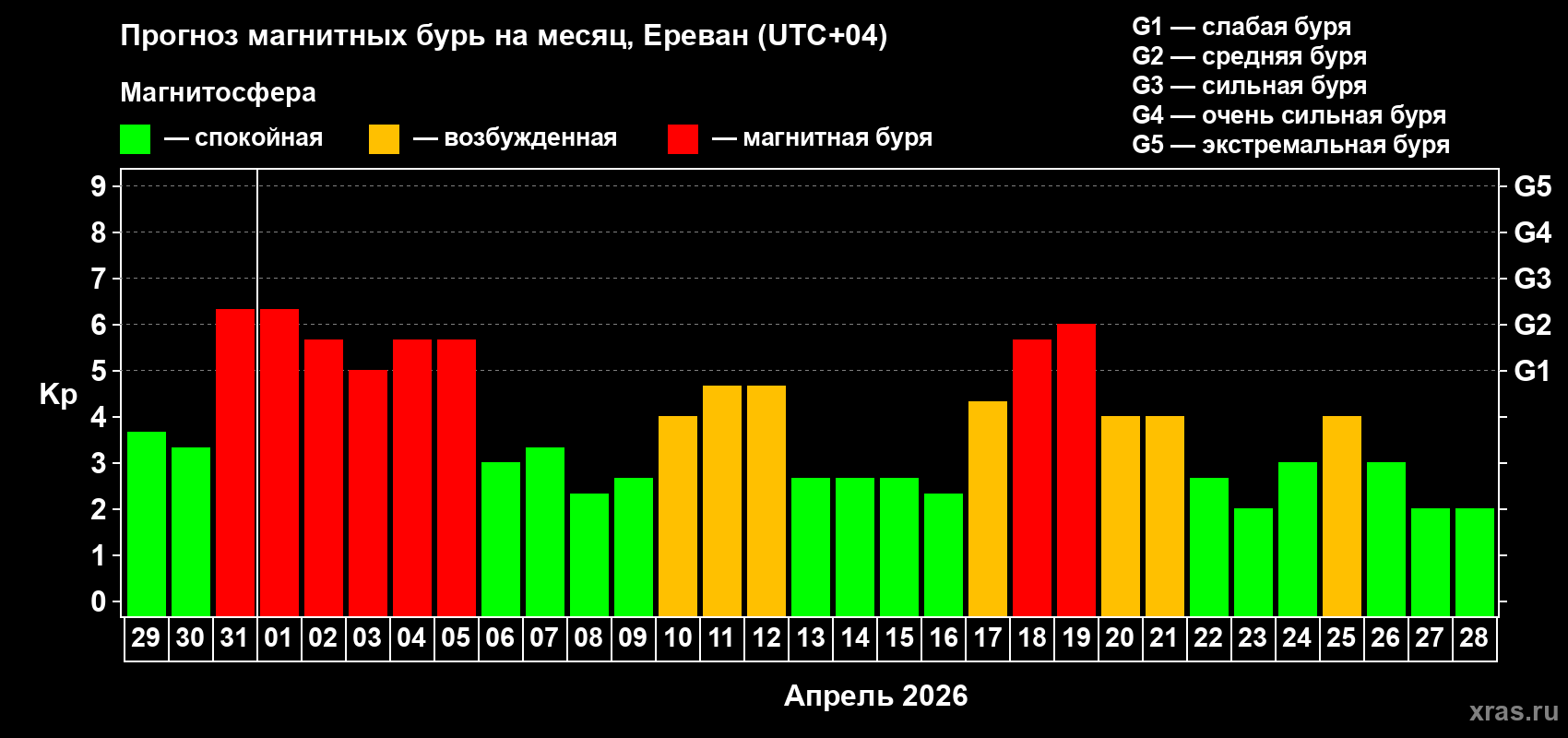 Прогноз максимального суточного геомагнитного индекса&nbsp;Kp на <b>1 месяц</b> (31 день) <b>с 29 марта по 28 апреля 2026 г</b>