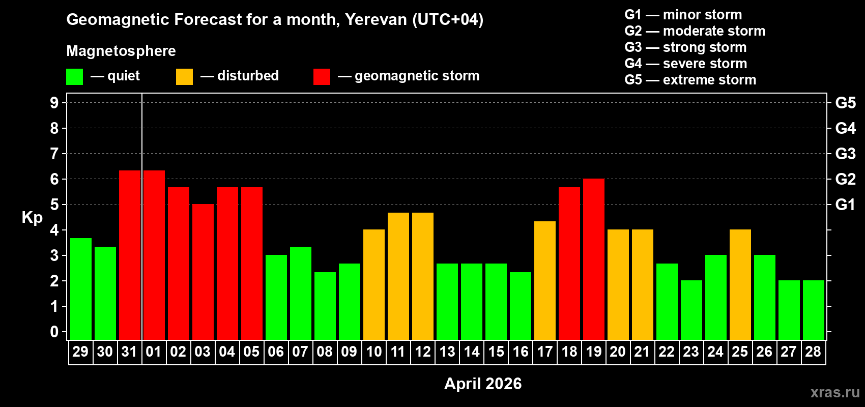 Forecast of the daily maximal value of geomagnetic index&nbsp;Kp for <b>1 month</b> (31 days) <b>from Mar 29, 2026 to Apr 28, 2026</b>