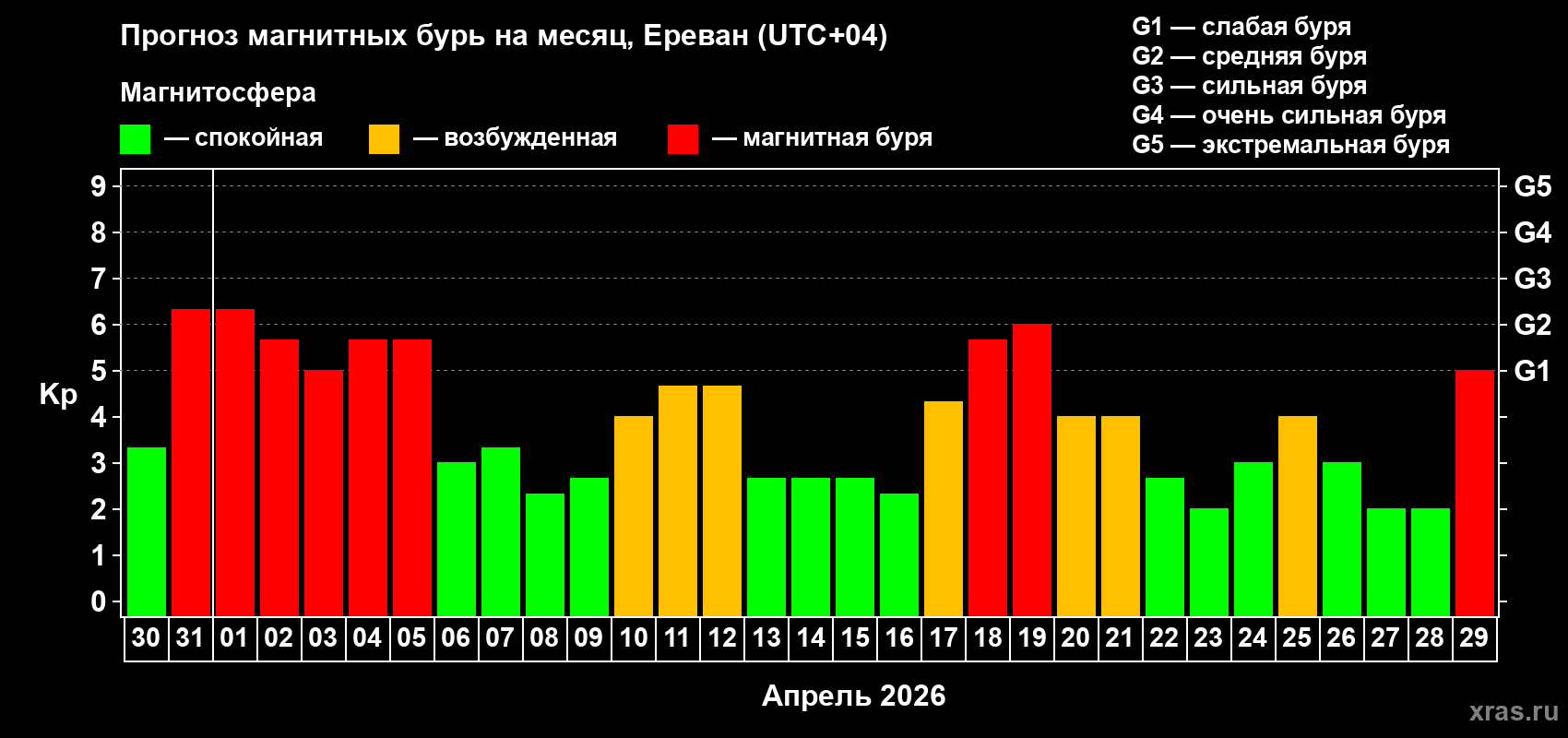 Прогноз максимального суточного геомагнитного индекса&nbsp;Kp на <b>1 месяц</b> (31 день) <b>с 30 марта по 29 апреля 2026 г</b>