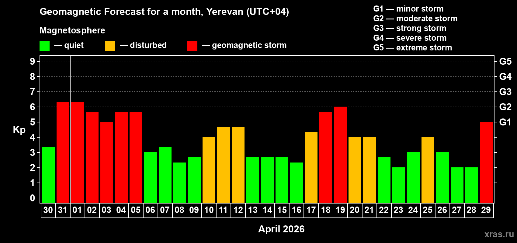 Forecast of the daily maximal value of geomagnetic index&nbsp;Kp for <b>1 month</b> (31 days) <b>from Mar 30, 2026 to Apr 29, 2026</b>