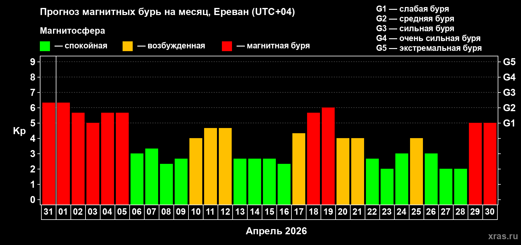 Прогноз максимального суточного геомагнитного индекса&nbsp;Kp на <b>1 месяц</b> (31 день) <b>с 31 марта по 30 апреля 2026 г</b>
