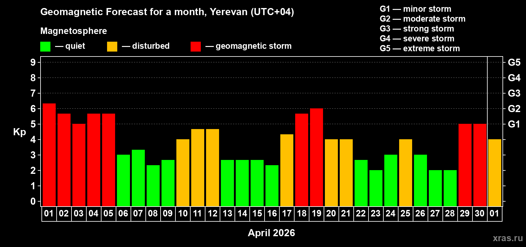 Forecast of the daily maximal value of geomagnetic index&nbsp;Kp for <b>1 month</b> (31 days) <b>from Apr 01, 2026 to May 01, 2026</b>