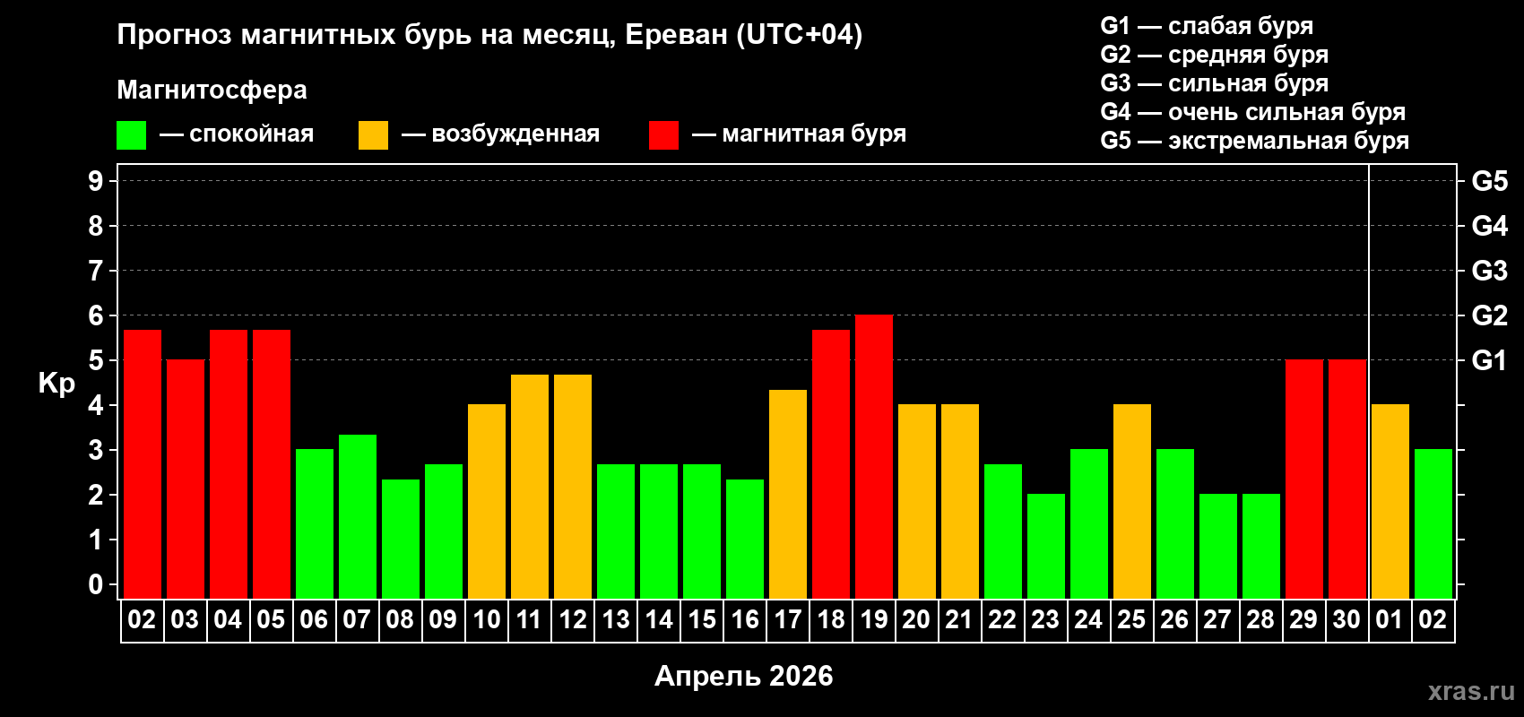 Прогноз максимального суточного геомагнитного индекса&nbsp;Kp на <b>1 месяц</b> (31 день) <b>с 02 апреля по 02 мая 2026 г</b>