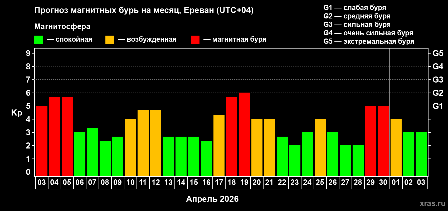 Прогноз максимального суточного геомагнитного индекса&nbsp;Kp на <b>1 месяц</b> (31 день) <b>с 03 апреля по 03 мая 2026 г</b>