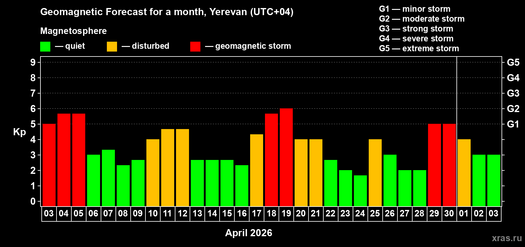 Forecast of the daily maximal value of geomagnetic index&nbsp;Kp for <b>1 month</b> (31 days) <b>from Apr 03, 2026 to May 03, 2026</b>