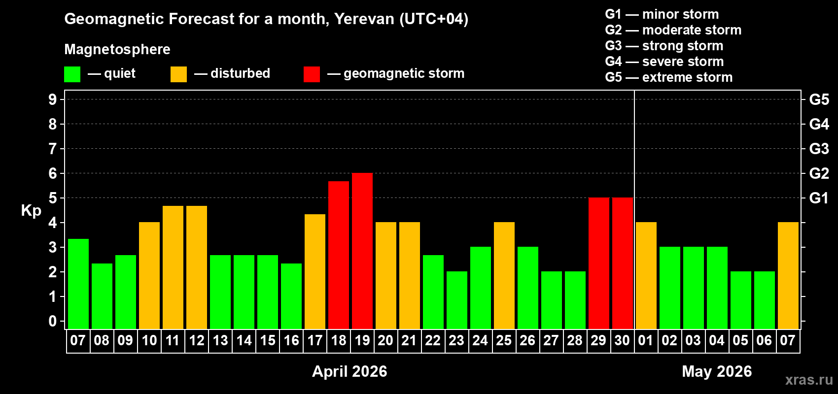 Forecast of the daily maximal value of geomagnetic index&nbsp;Kp for <b>1 month</b> (31 days) <b>from Apr 07, 2026 to May 07, 2026</b>