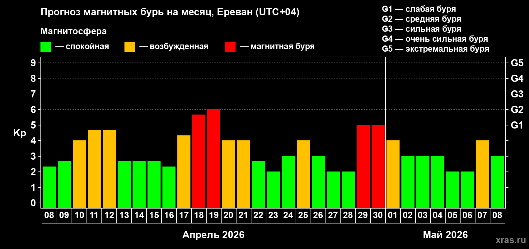 Прогноз максимального суточного геомагнитного индекса&nbsp;Kp на <b>1 месяц</b> (31 день) <b>с 08 апреля по 08 мая 2026 г</b>