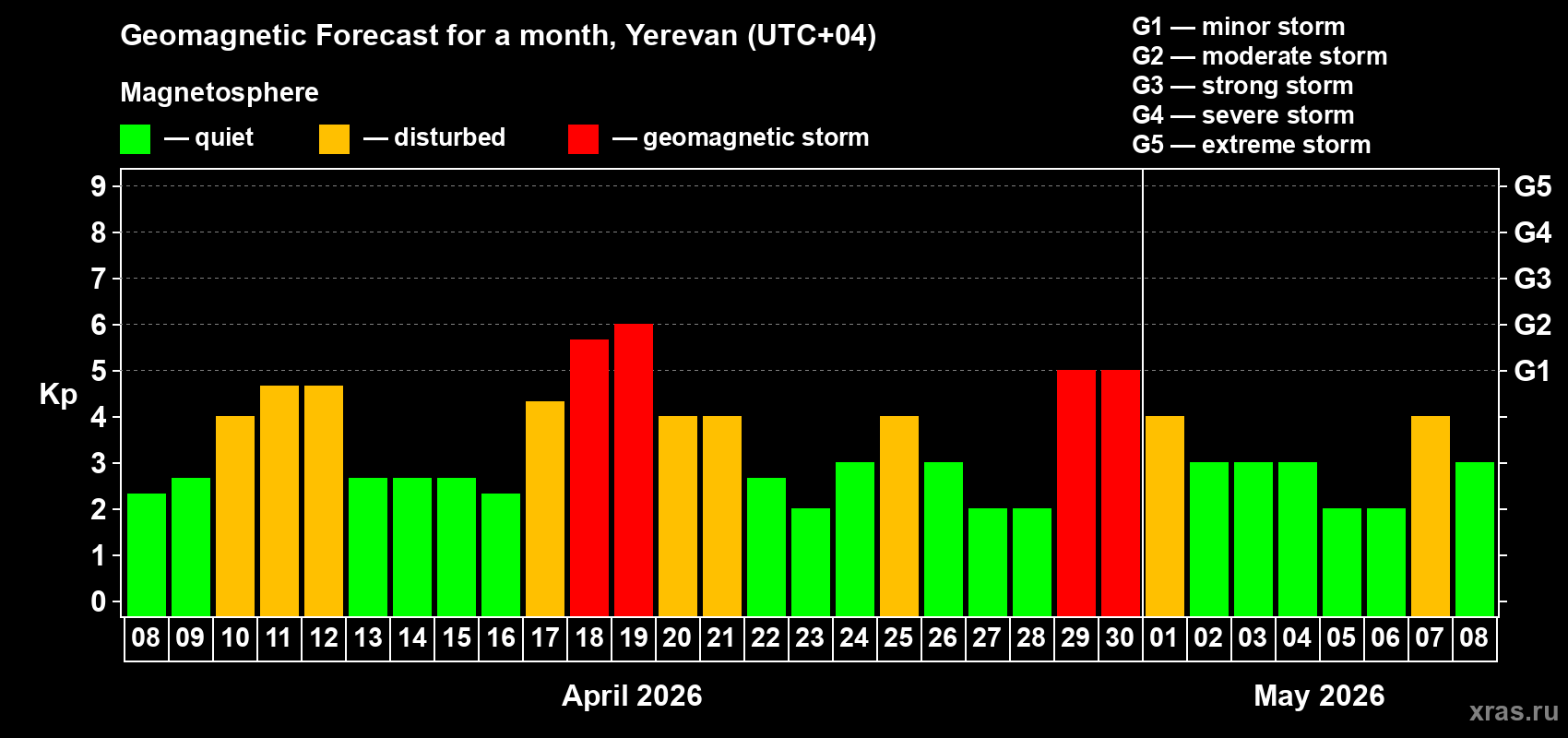 Forecast of the daily maximal value of geomagnetic index&nbsp;Kp for <b>1 month</b> (31 days) <b>from Apr 08, 2026 to May 08, 2026</b>