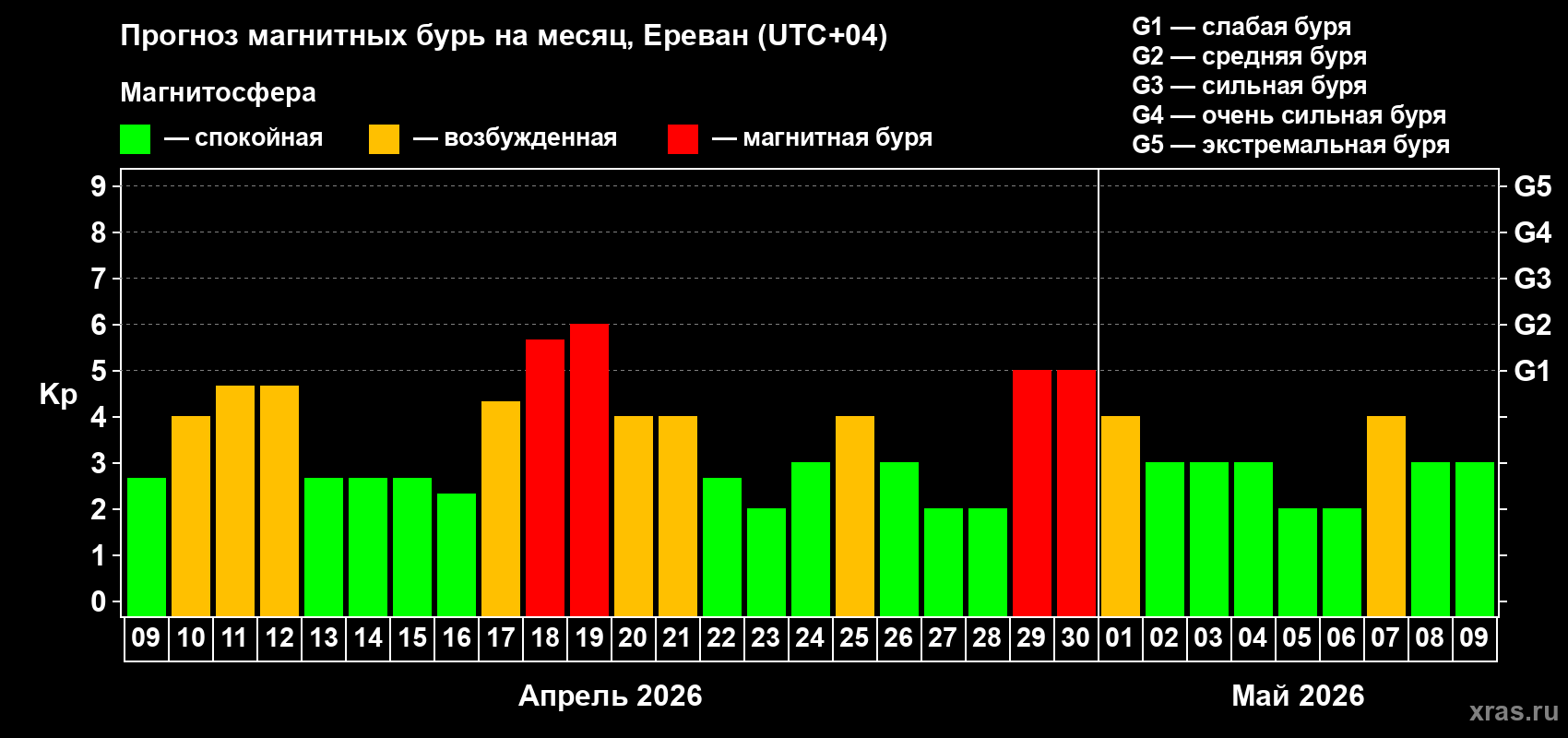 Прогноз максимального суточного геомагнитного индекса&nbsp;Kp на <b>1 месяц</b> (31 день) <b>с 09 апреля по 09 мая 2026 г</b>