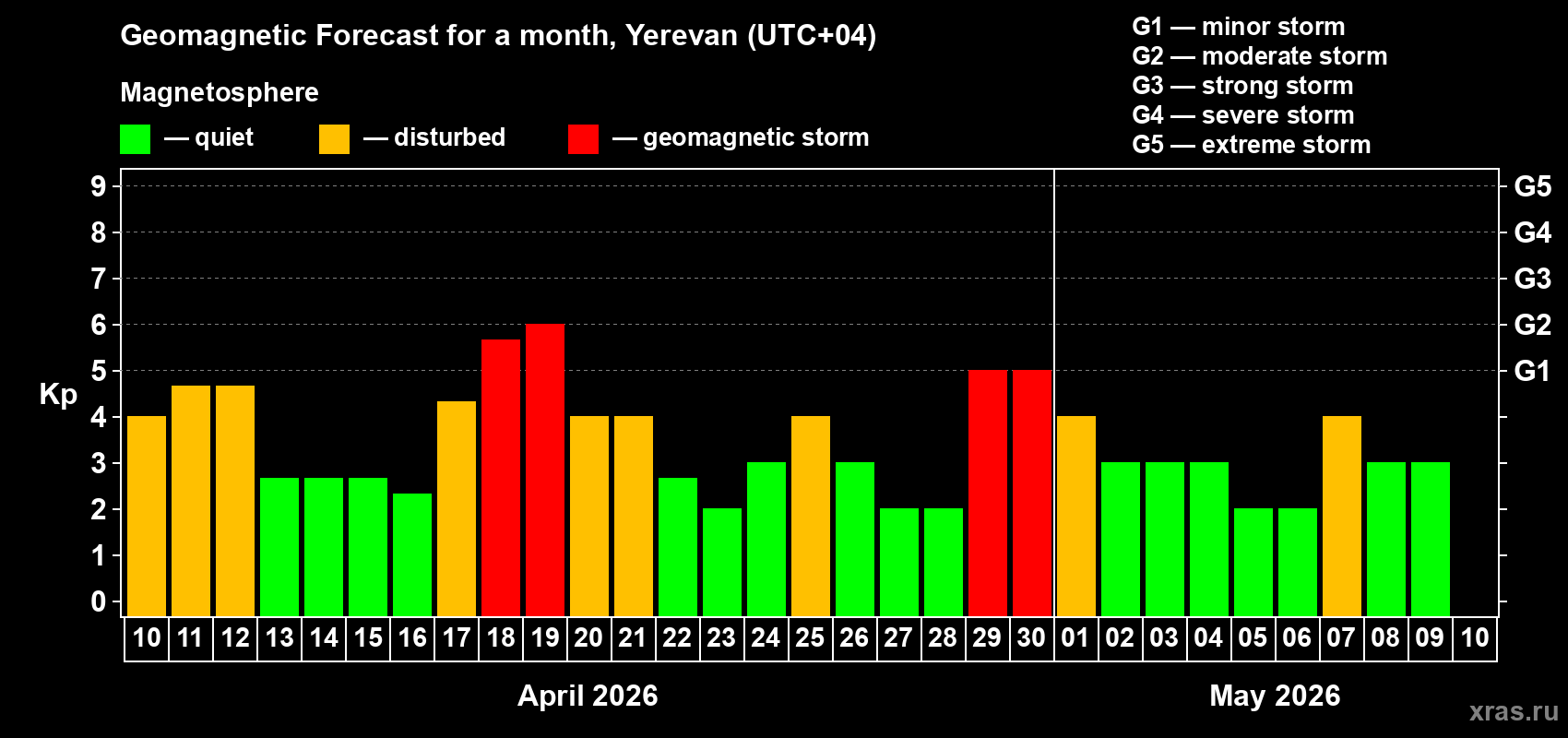 Forecast of the daily maximal value of geomagnetic index&nbsp;Kp for <b>1 month</b> (31 days) <b>from Apr 10, 2026 to May 10, 2026</b>