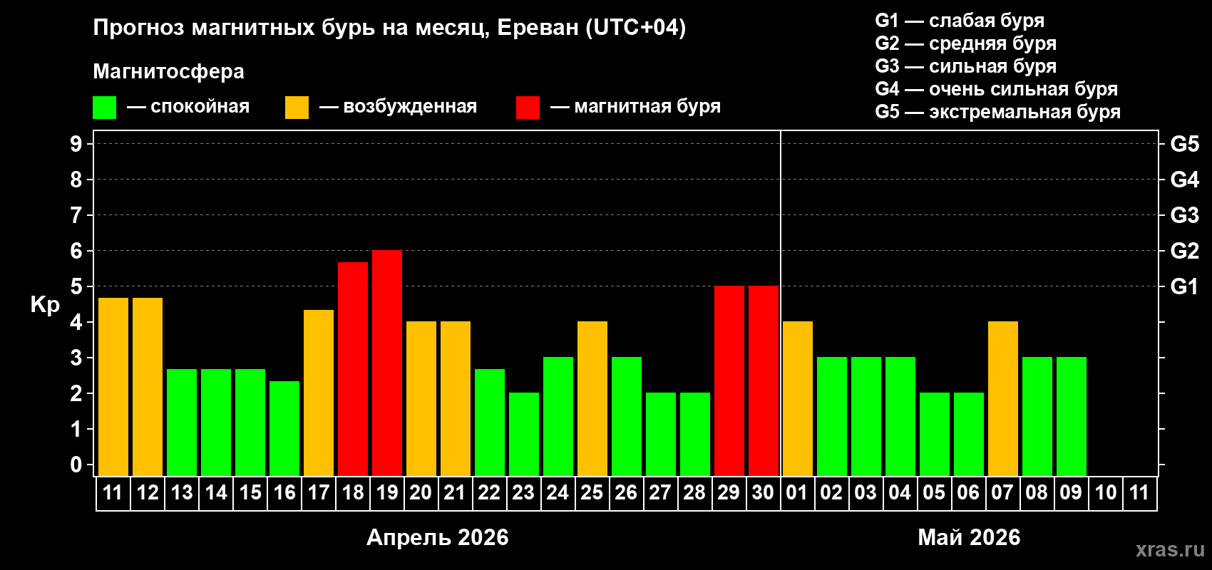 Прогноз максимального суточного геомагнитного индекса&nbsp;Kp на <b>1 месяц</b> (31 день) <b>с 11 апреля по 11 мая 2026 г</b>