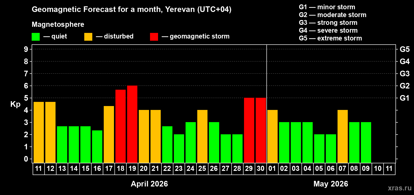 Forecast of the daily maximal value of geomagnetic index&nbsp;Kp for <b>1 month</b> (31 days) <b>from Apr 11, 2026 to May 11, 2026</b>