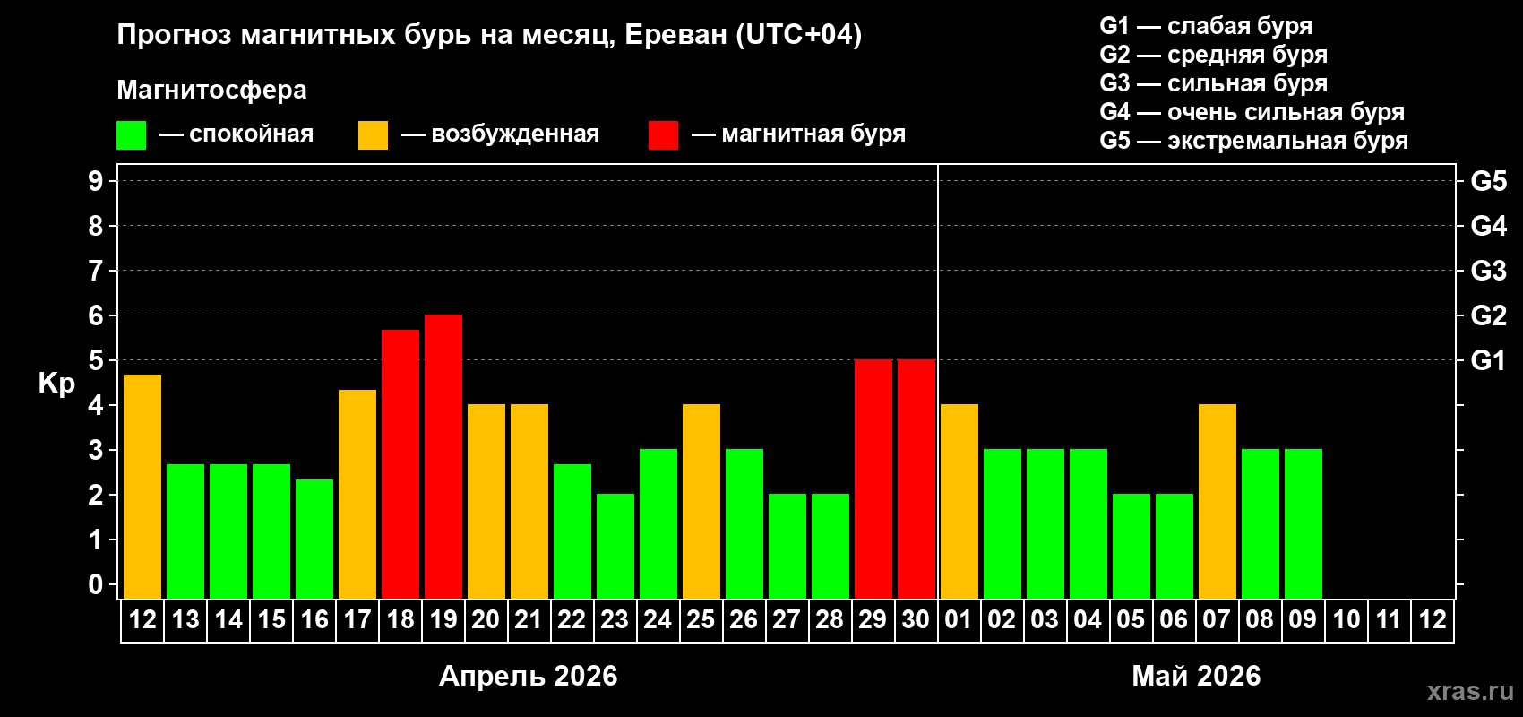 Прогноз максимального суточного геомагнитного индекса&nbsp;Kp на <b>1 месяц</b> (31 день) <b>с 12 апреля по 12 мая 2026 г</b>