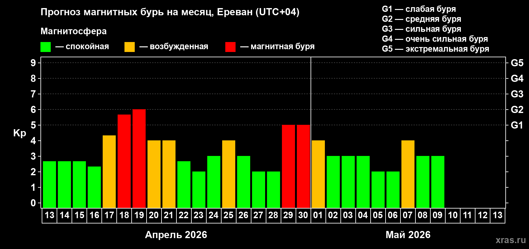 Прогноз максимального суточного геомагнитного индекса&nbsp;Kp на <b>1 месяц</b> (31 день) <b>с 13 апреля по 13 мая 2026 г</b>