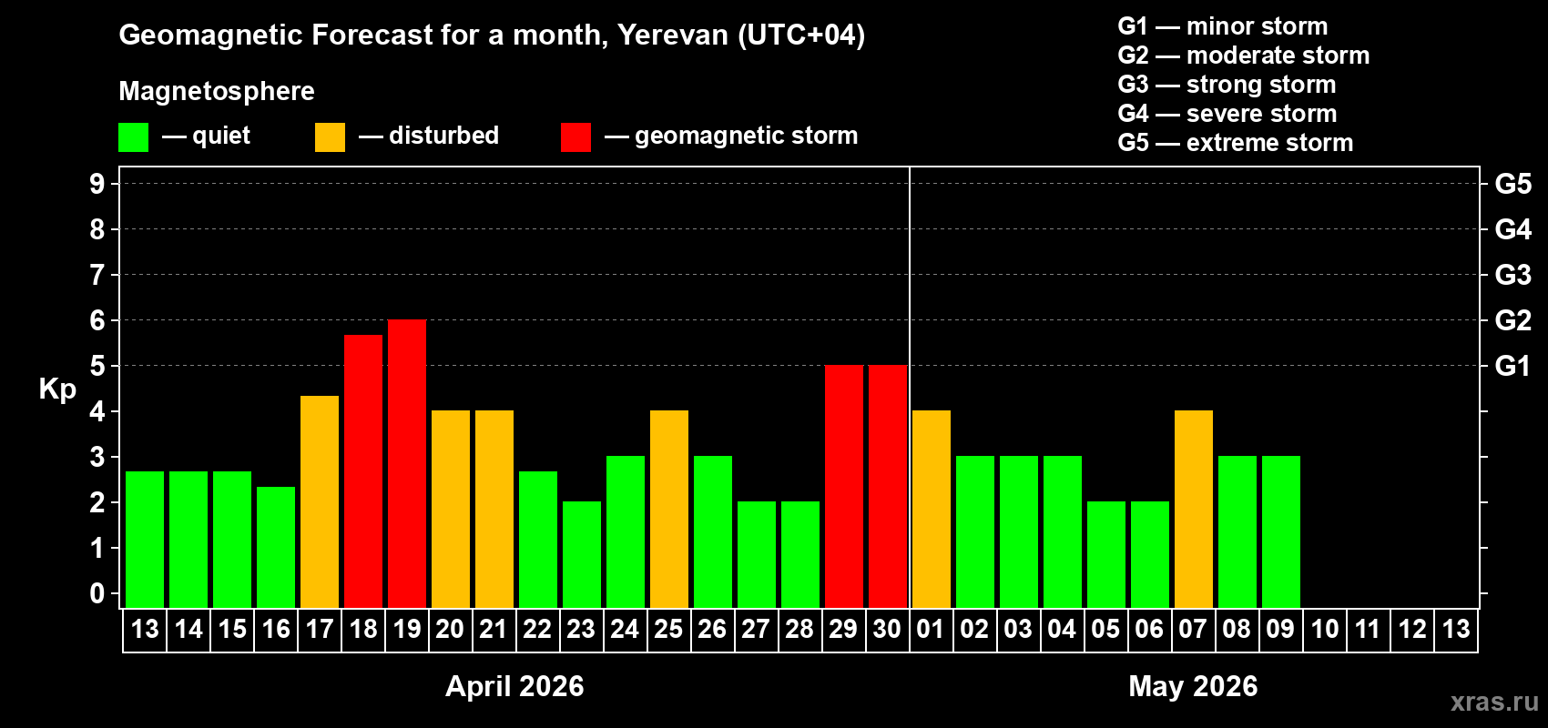 Forecast of the daily maximal value of geomagnetic index&nbsp;Kp for <b>1 month</b> (31 days) <b>from Apr 13, 2026 to May 13, 2026</b>