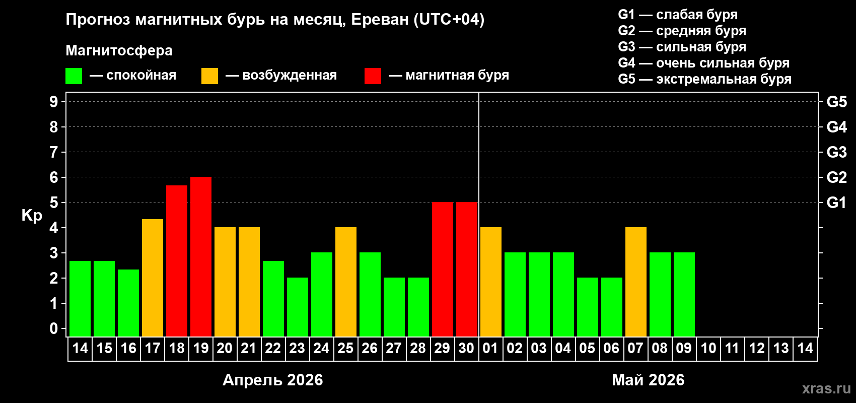 Прогноз максимального суточного геомагнитного индекса&nbsp;Kp на <b>1 месяц</b> (31 день) <b>с 14 апреля по 14 мая 2026 г</b>
