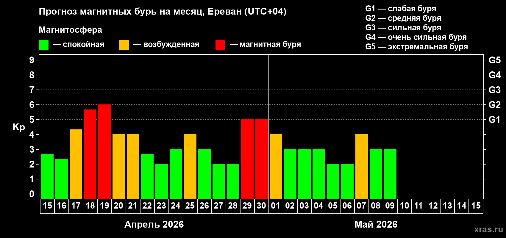 Прогноз максимального суточного геомагнитного индекса&nbsp;Kp на <b>1 месяц</b> (31 день) <b>с 15 апреля по 15 мая 2026 г</b>