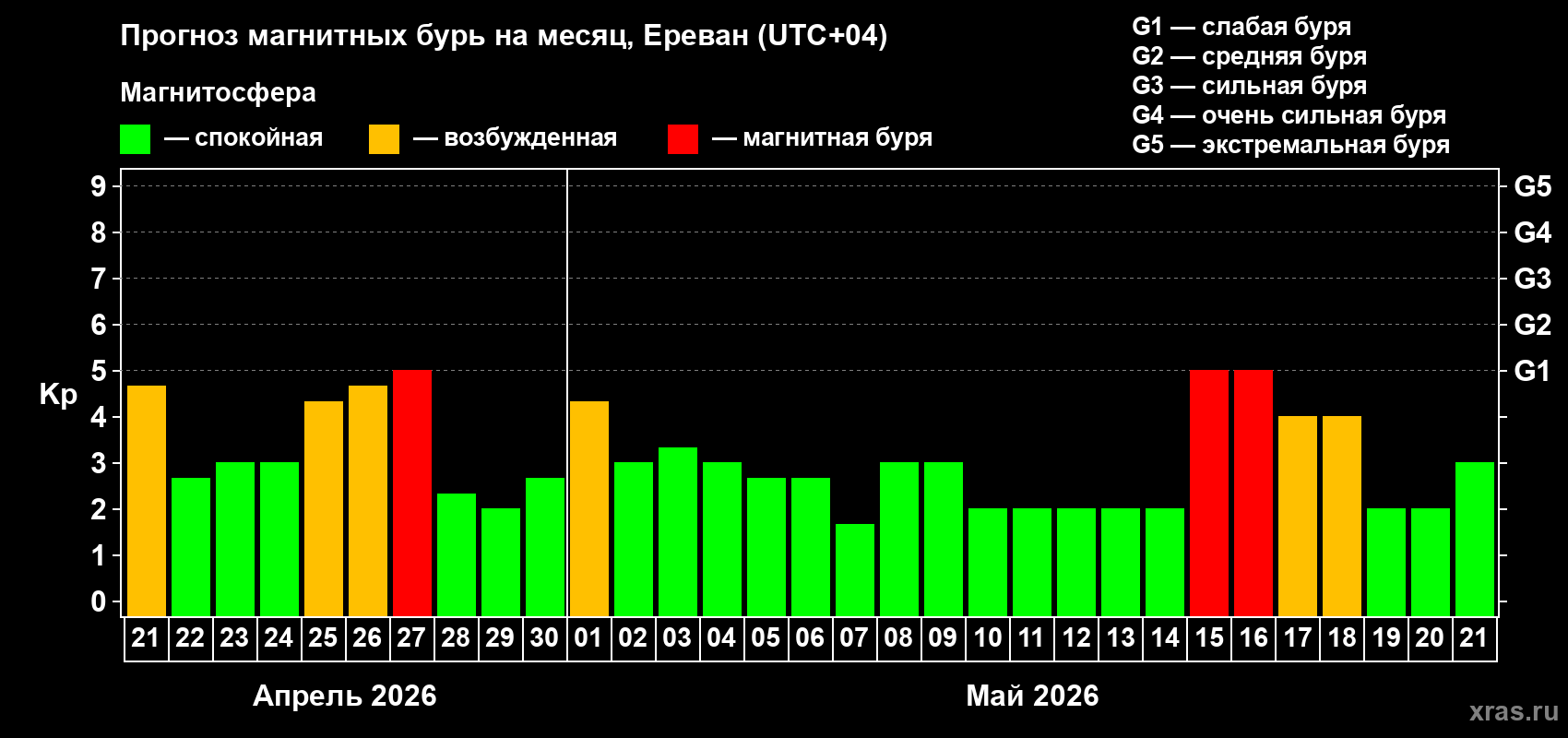 Прогноз максимального суточного геомагнитного индекса&nbsp;Kp на <b>1 месяц</b> (31 день) <b>с 21 апреля по 21 мая 2026 г</b>