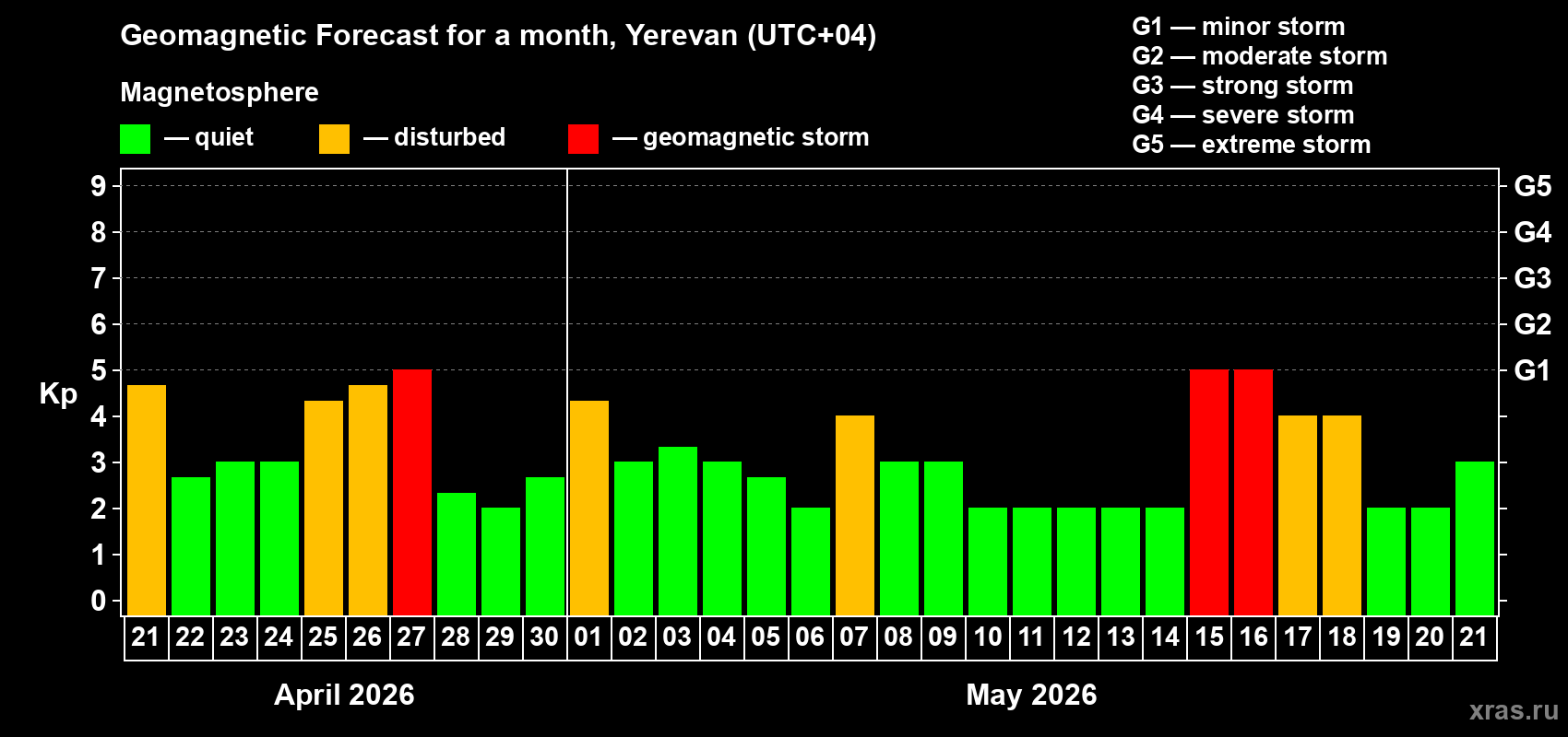 Forecast of the daily maximal value of geomagnetic index&nbsp;Kp for <b>1 month</b> (31 days) <b>from Apr 21, 2026 to May 21, 2026</b>