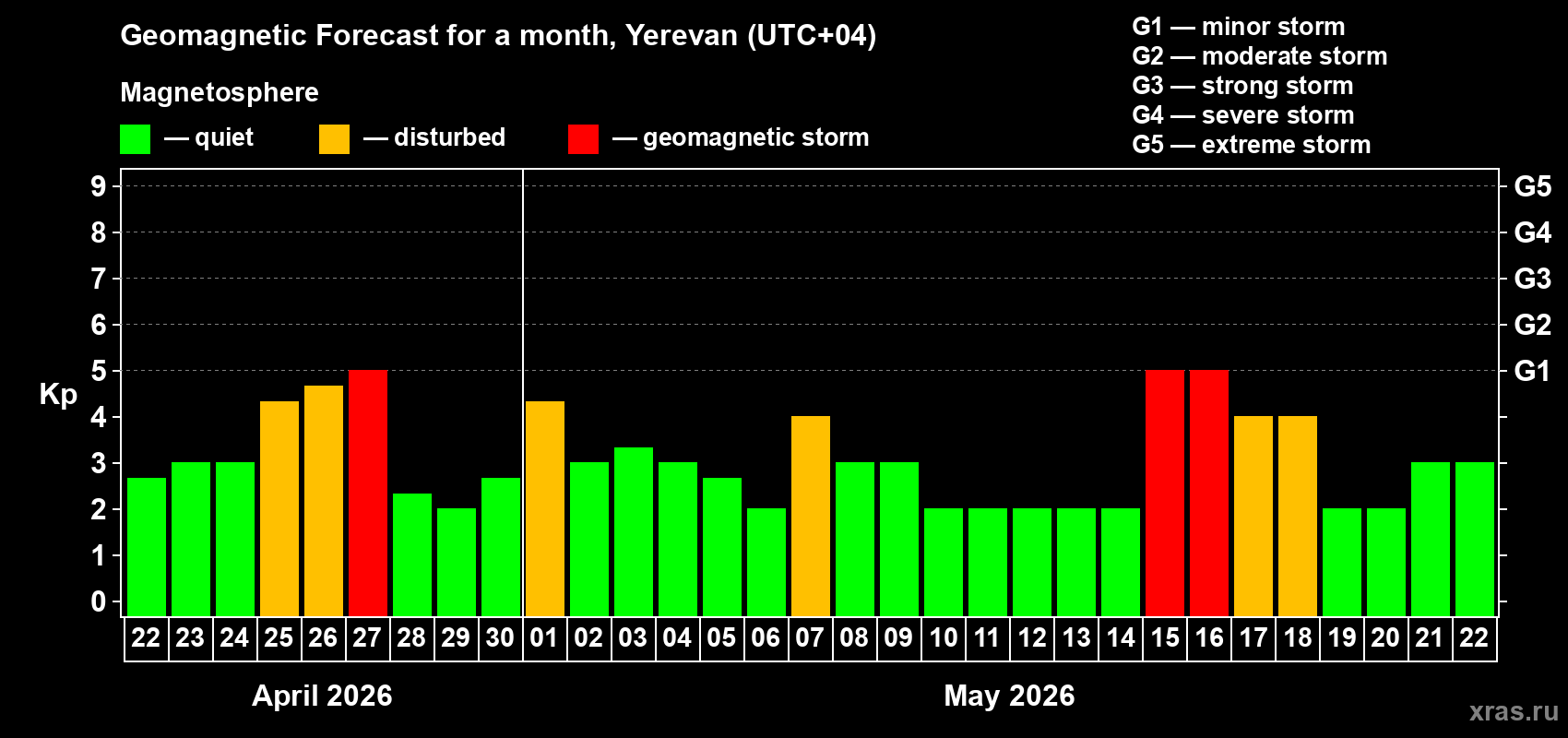 Forecast of the daily maximal value of geomagnetic index&nbsp;Kp for <b>1 month</b> (31 days) <b>from Apr 22, 2026 to May 22, 2026</b>