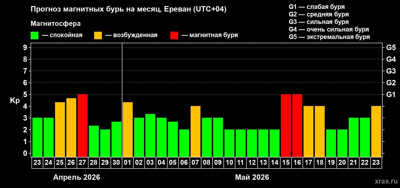 Прогноз максимального суточного геомагнитного индекса&nbsp;Kp на <b>1 месяц</b> (31 день) <b>с 23 апреля по 23 мая 2026 г</b>