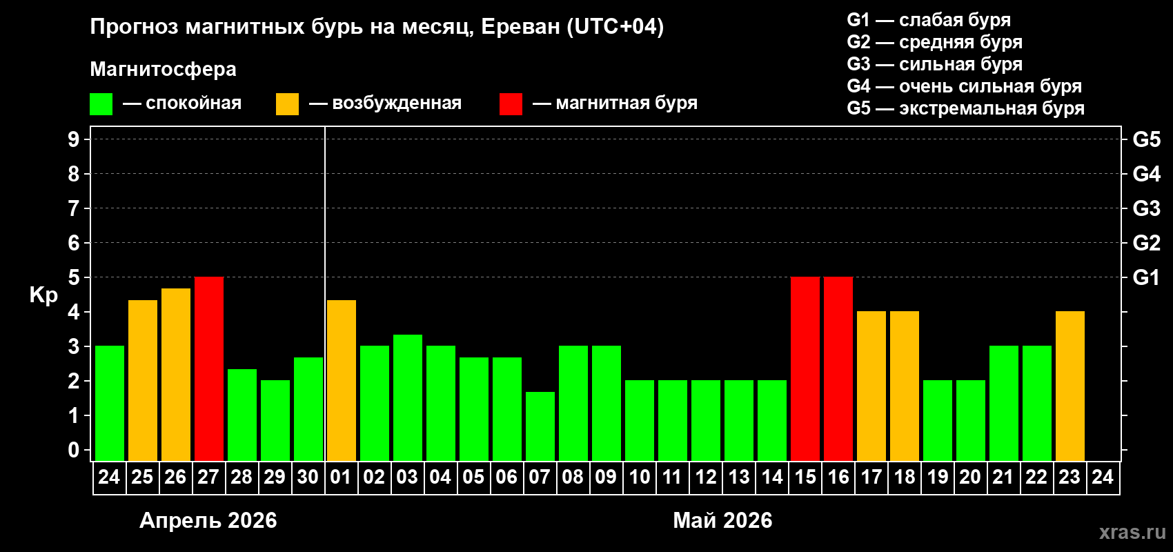 Прогноз максимального суточного геомагнитного индекса&nbsp;Kp на <b>1 месяц</b> (31 день) <b>с 24 апреля по 24 мая 2026 г</b>