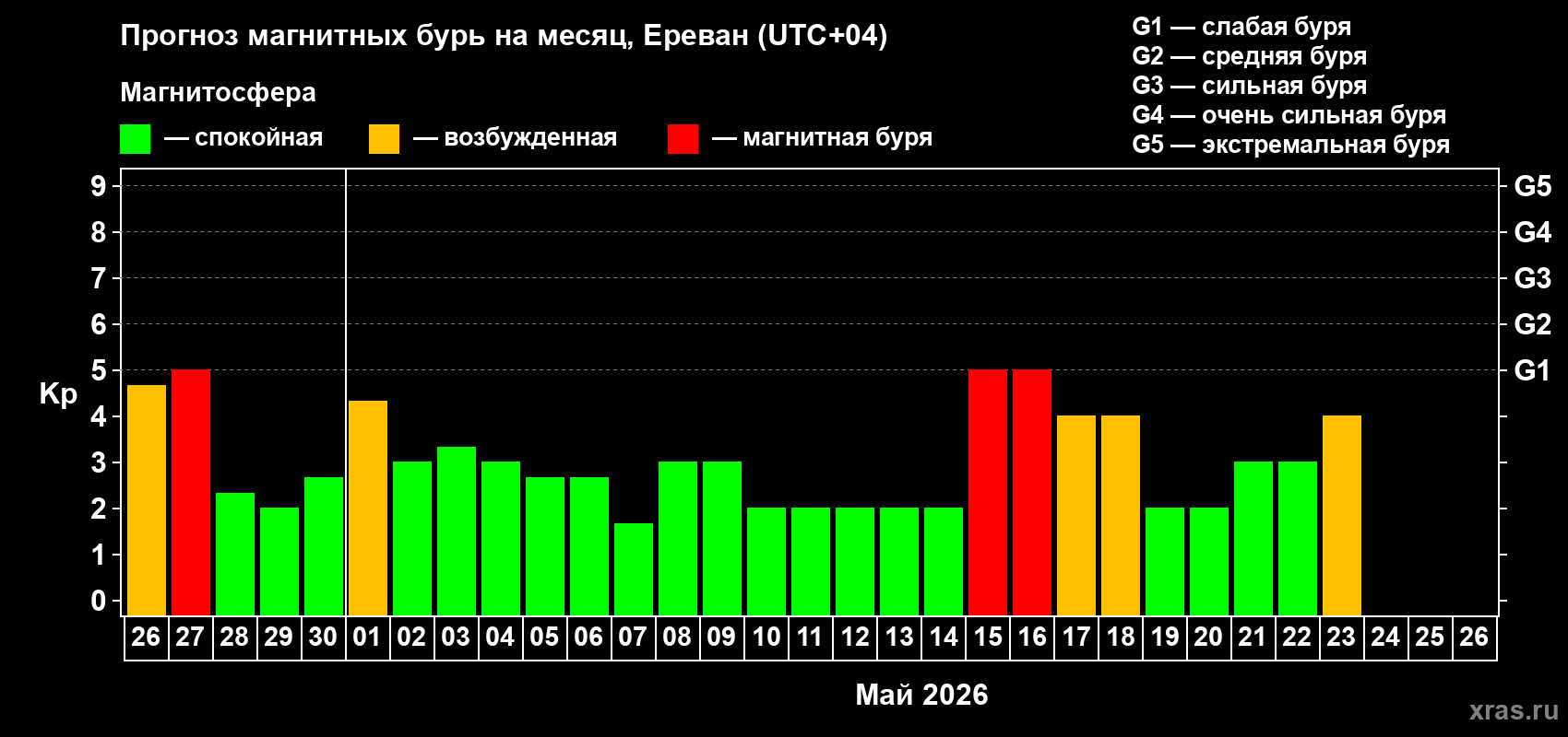 Прогноз максимального суточного геомагнитного индекса&nbsp;Kp на <b>1 месяц</b> (31 день) <b>с 26 апреля по 26 мая 2026 г</b>