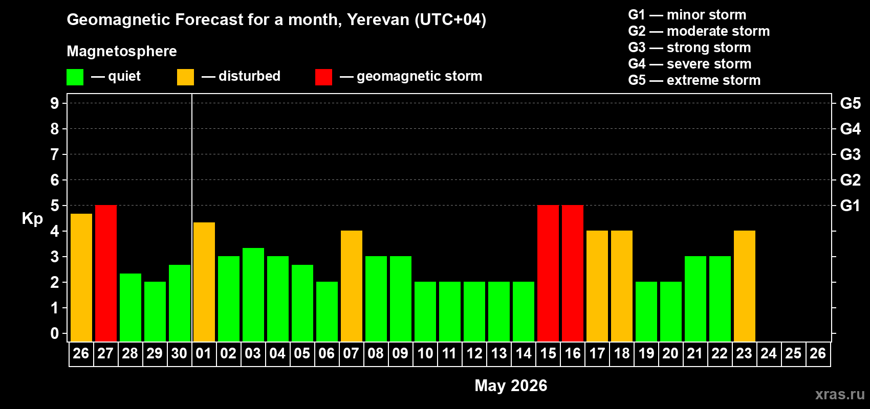 Forecast of the daily maximal value of geomagnetic index&nbsp;Kp for <b>1 month</b> (31 days) <b>from Apr 26, 2026 to May 26, 2026</b>