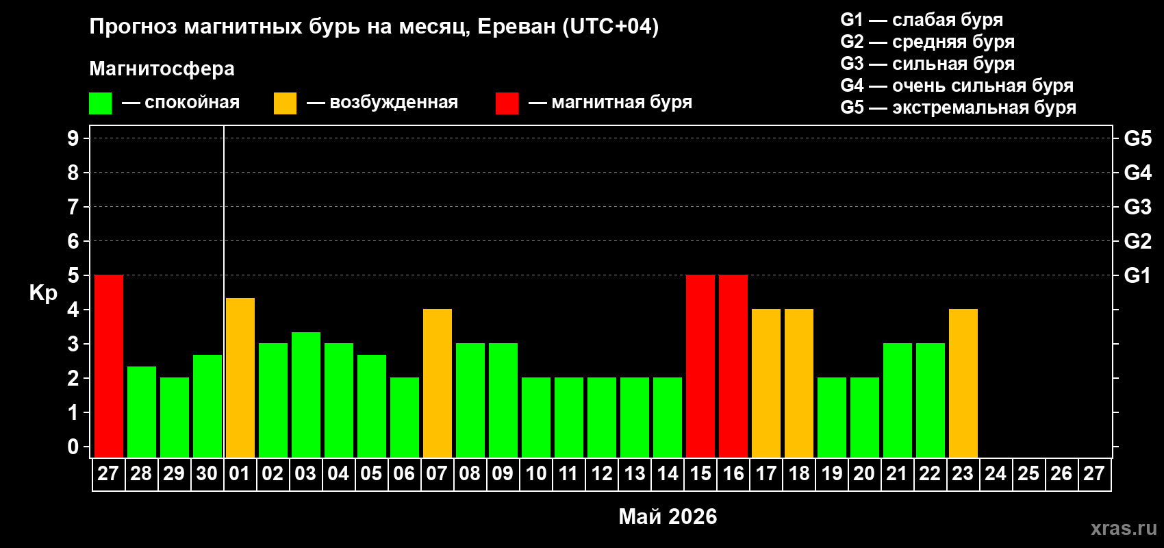 Прогноз максимального суточного геомагнитного индекса&nbsp;Kp на <b>1 месяц</b> (31 день) <b>с 27 апреля по 27 мая 2026 г</b>