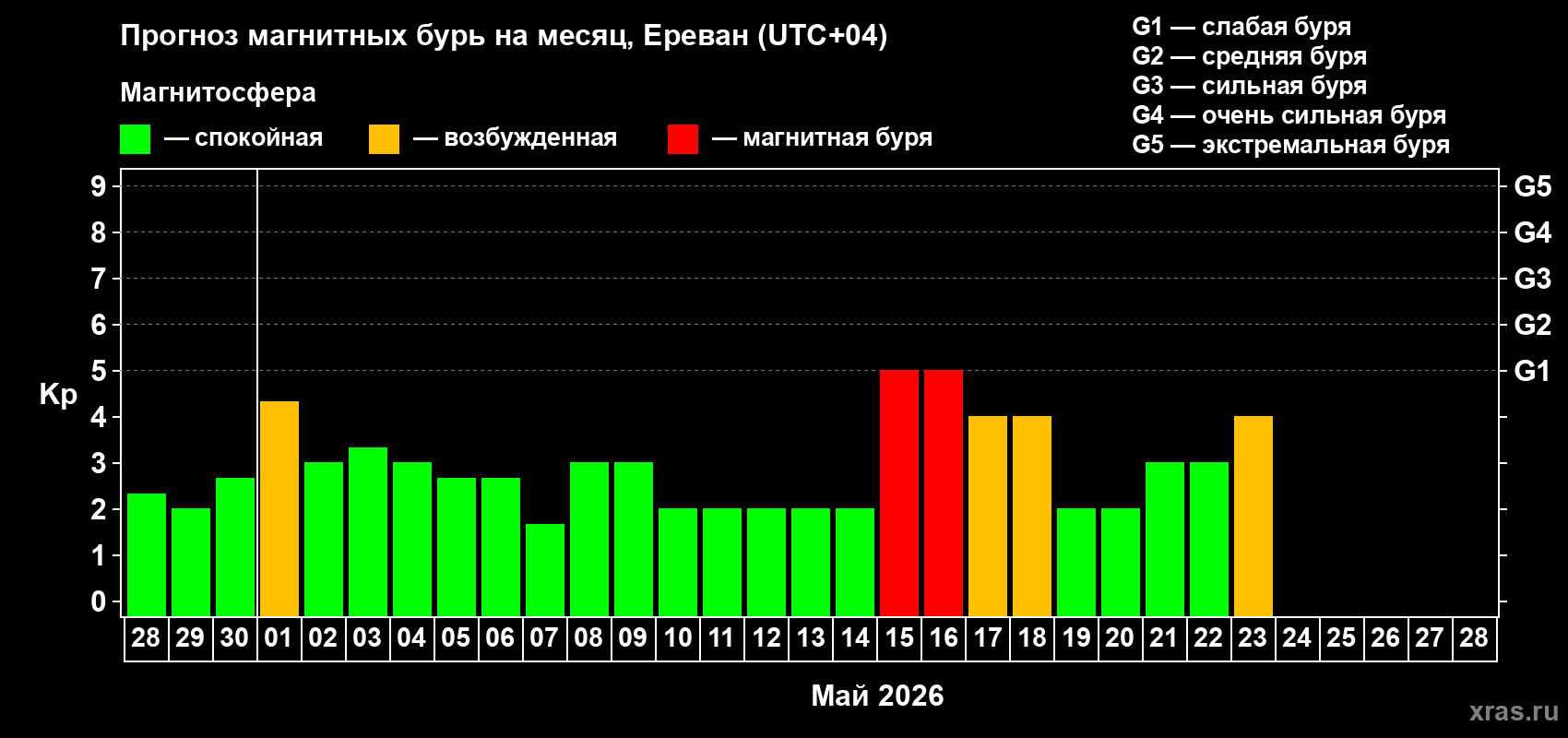 Прогноз максимального суточного геомагнитного индекса&nbsp;Kp на <b>1 месяц</b> (31 день) <b>с 28 апреля по 28 мая 2026 г</b>