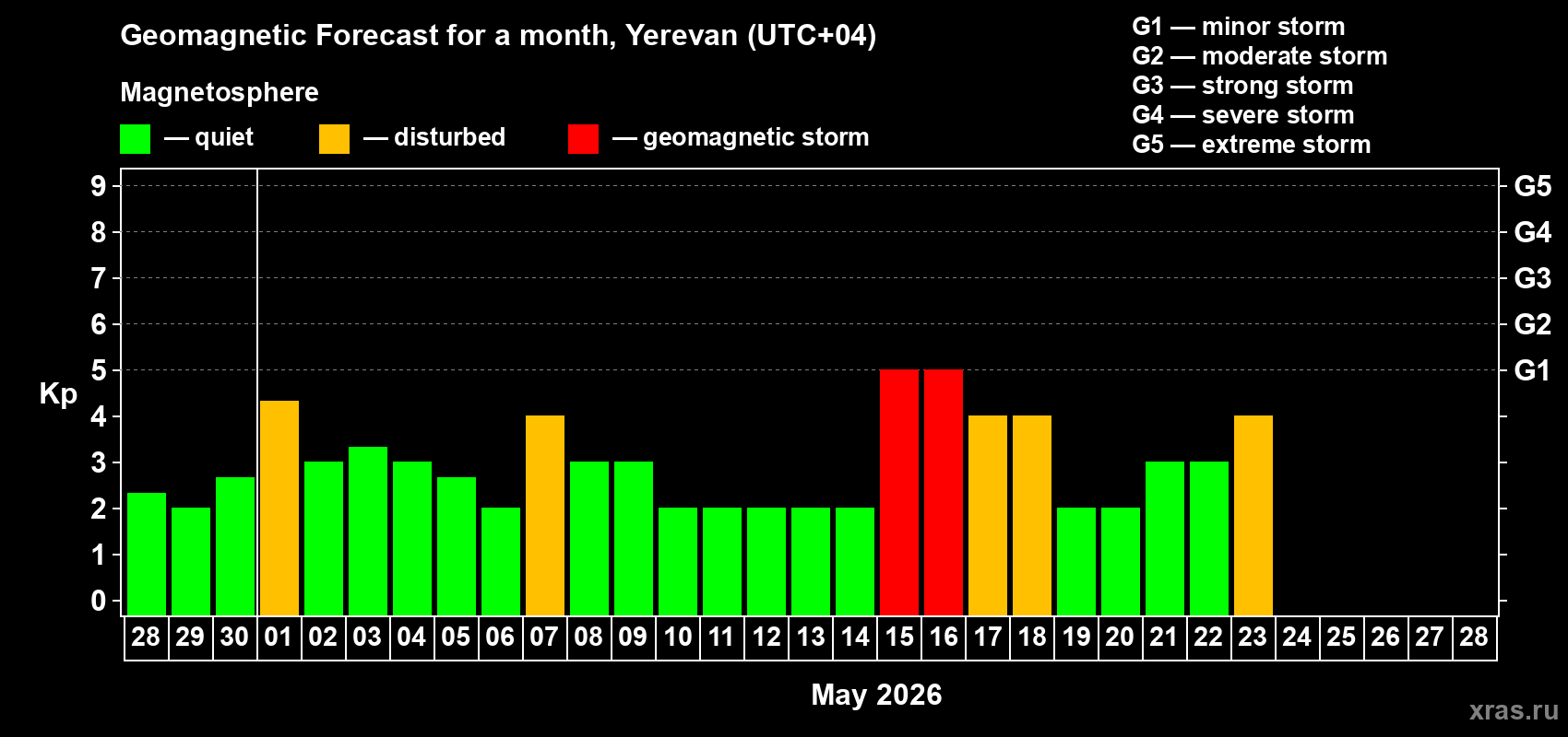 Forecast of the daily maximal value of geomagnetic index&nbsp;Kp for <b>1 month</b> (31 days) <b>from Apr 28, 2026 to May 28, 2026</b>