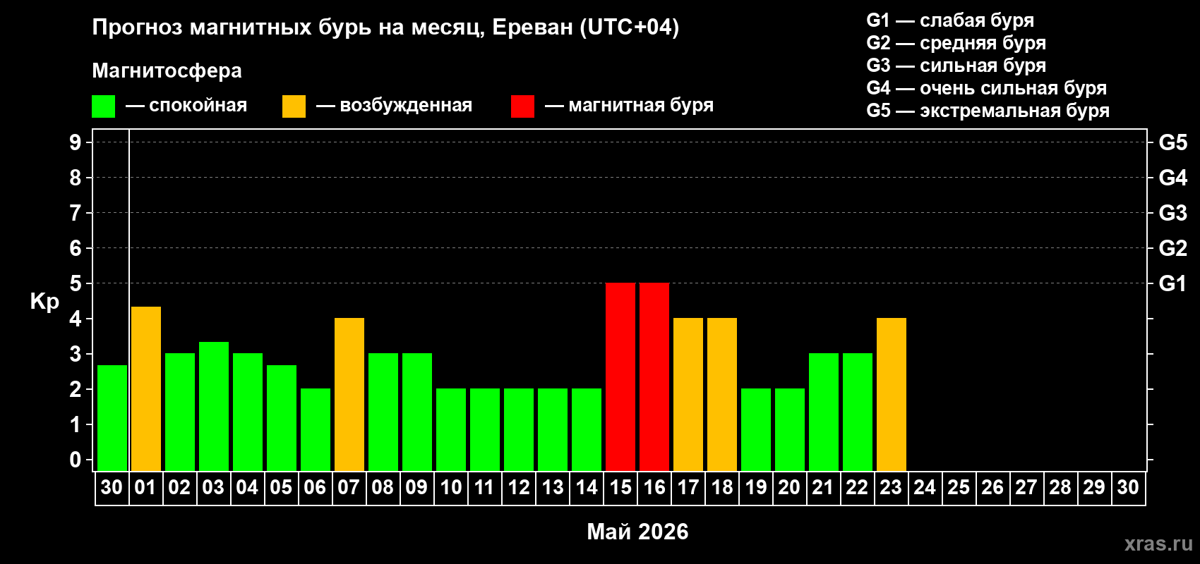 Прогноз максимального суточного геомагнитного индекса&nbsp;Kp на <b>1 месяц</b> (31 день) <b>с 30 апреля по 30 мая 2026 г</b>